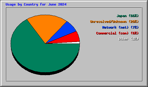 Usage by Country for June 2024