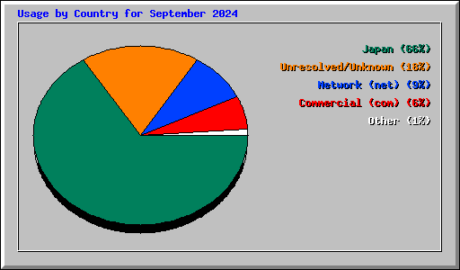Usage by Country for September 2024