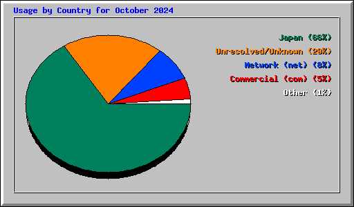 Usage by Country for October 2024