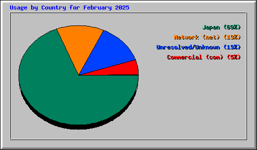 Usage by Country for February 2025