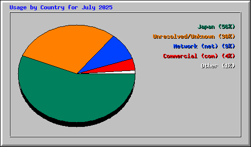 Usage by Country for July 2025