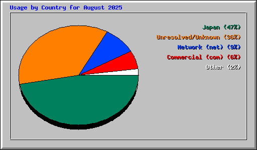 Usage by Country for August 2025