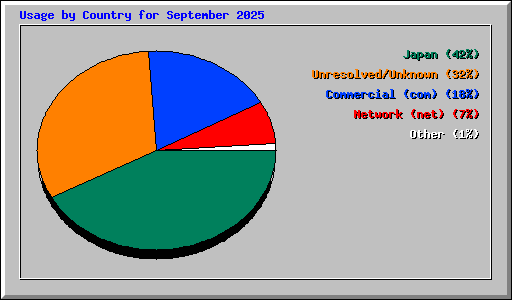 Usage by Country for September 2025