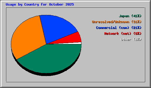 Usage by Country for October 2025