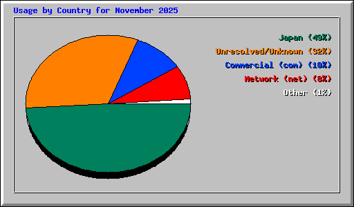 Usage by Country for November 2025
