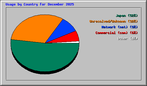 Usage by Country for December 2025