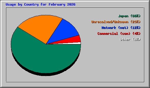 Usage by Country for February 2026