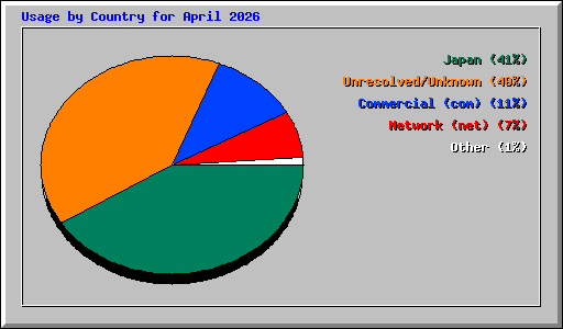 Usage by Country for April 2026