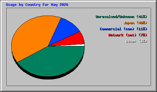 Usage by Country for May 2026