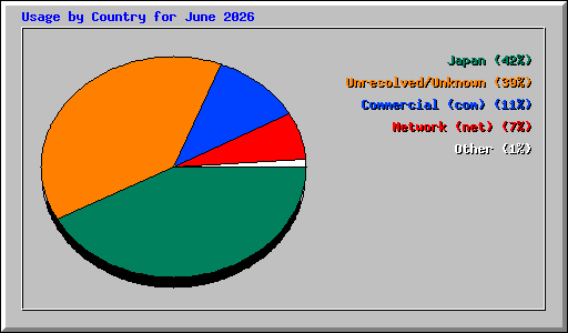 Usage by Country for June 2026