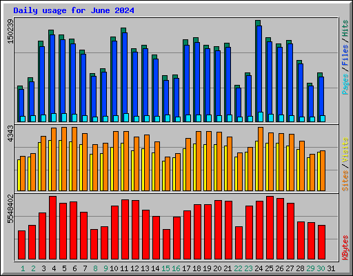 Daily usage for June 2024