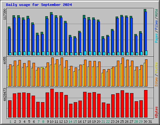 Daily usage for September 2024