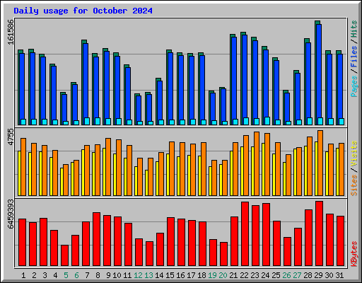 Daily usage for October 2024