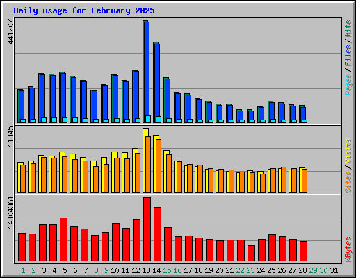 Daily usage for February 2025