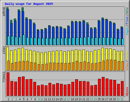 Daily usage for August 2025