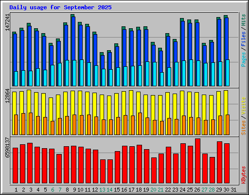 Daily usage for September 2025