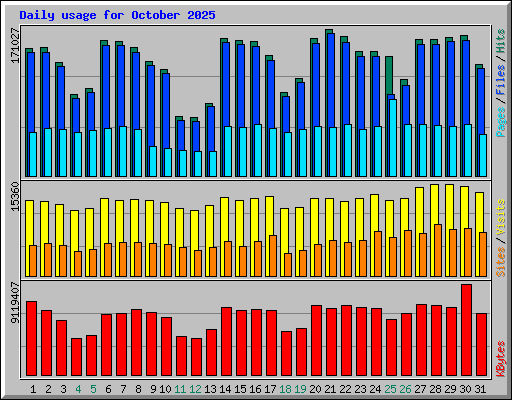 Daily usage for October 2025