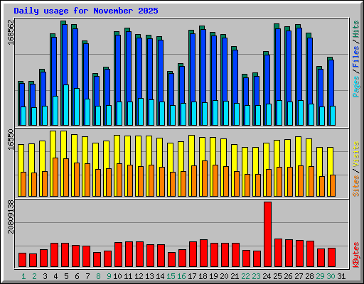 Daily usage for November 2025