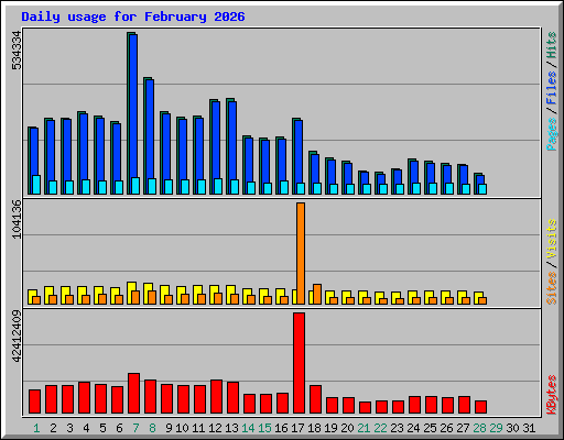 Daily usage for February 2026