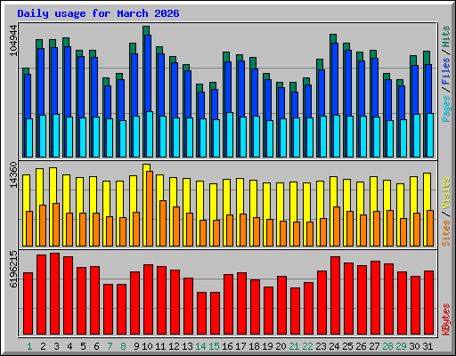 Daily usage for March 2026