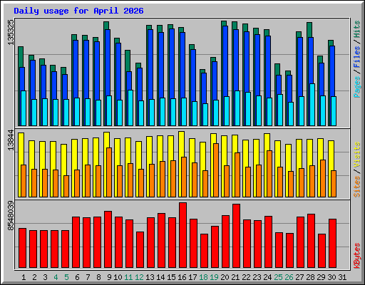 Daily usage for April 2026