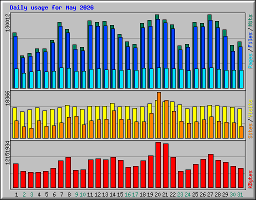 Daily usage for May 2026