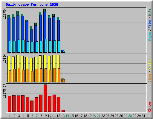 Daily usage for June 2026