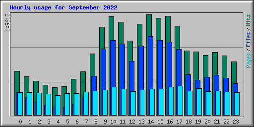 Hourly usage for September 2022