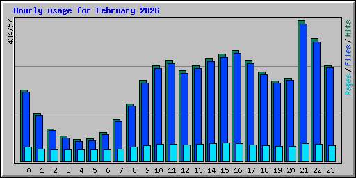 Hourly usage for February 2026