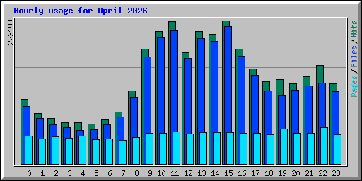 Hourly usage for April 2026