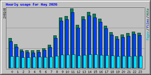 Hourly usage for May 2026