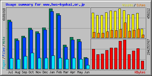 Usage summary for www.hws-kyokai.or.jp